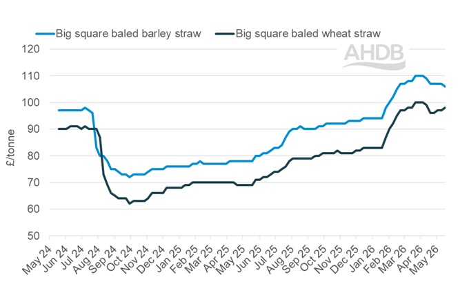 A line graph showing GB big bale straw weekly prices 17 May 2026.